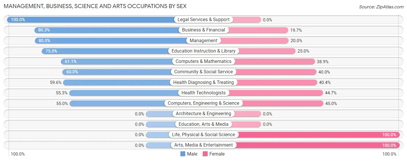 Management, Business, Science and Arts Occupations by Sex in Kiawah Island