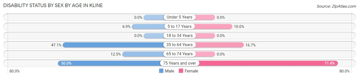 Disability Status by Sex by Age in Kline