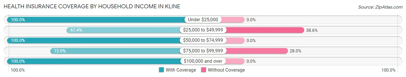 Health Insurance Coverage by Household Income in Kline