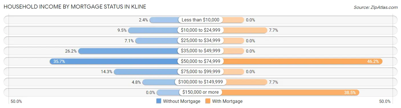 Household Income by Mortgage Status in Kline