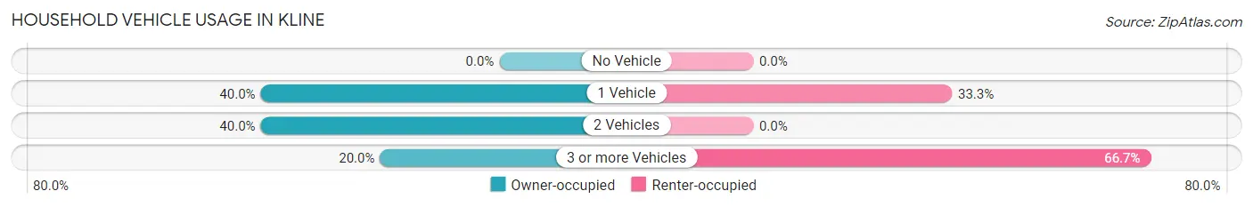 Household Vehicle Usage in Kline