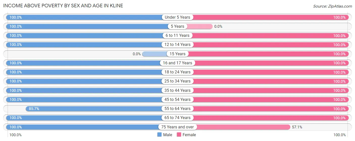 Income Above Poverty by Sex and Age in Kline