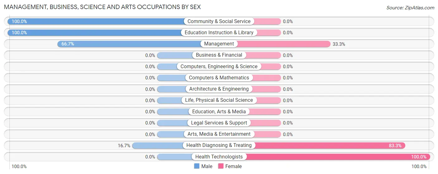 Management, Business, Science and Arts Occupations by Sex in Kline