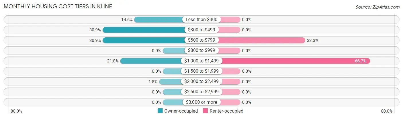 Monthly Housing Cost Tiers in Kline