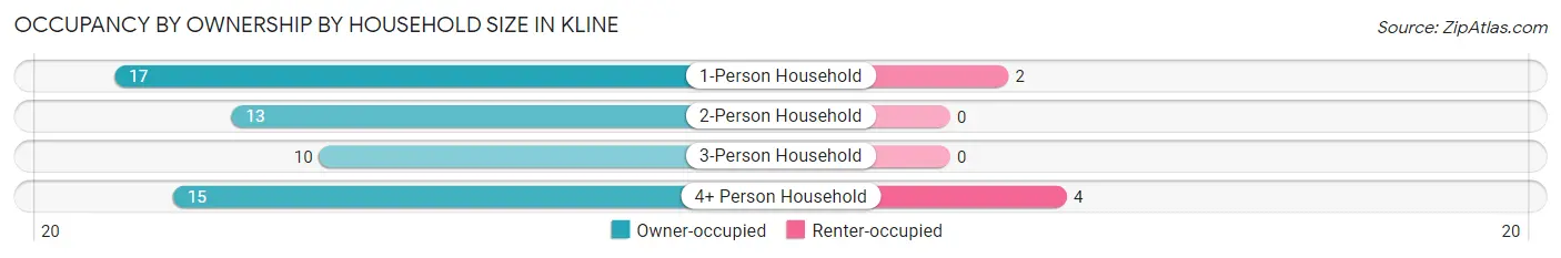 Occupancy by Ownership by Household Size in Kline