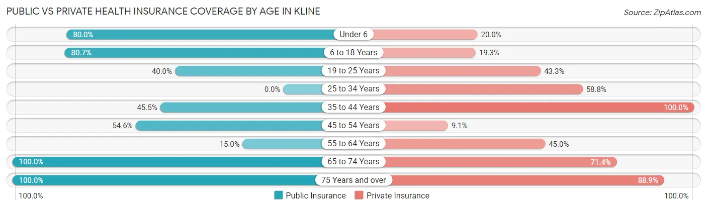 Public vs Private Health Insurance Coverage by Age in Kline