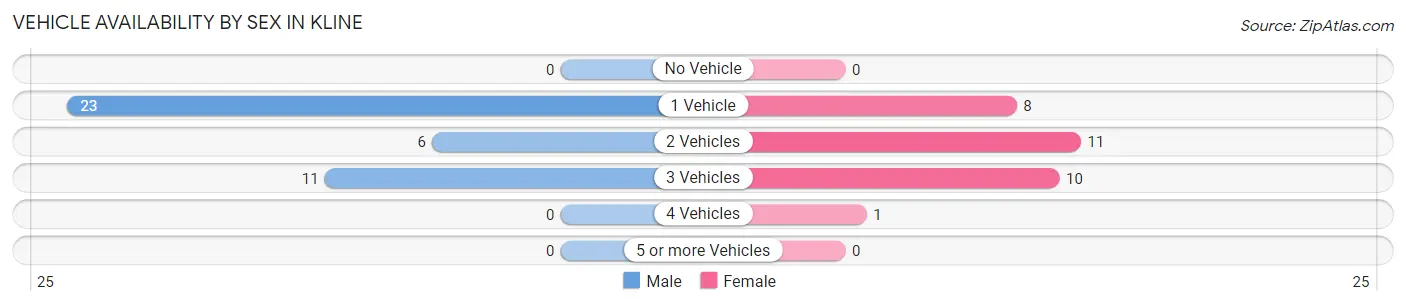 Vehicle Availability by Sex in Kline