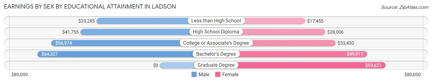 Earnings by Sex by Educational Attainment in Ladson
