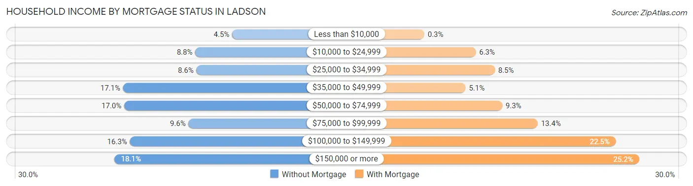 Household Income by Mortgage Status in Ladson