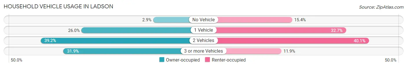 Household Vehicle Usage in Ladson