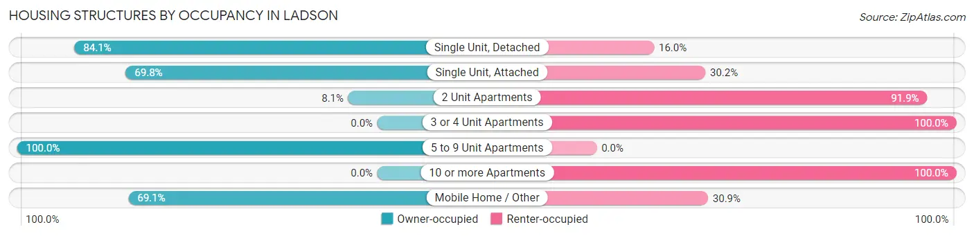 Housing Structures by Occupancy in Ladson