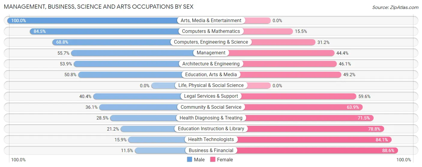 Management, Business, Science and Arts Occupations by Sex in Ladson