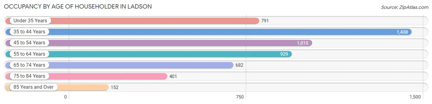 Occupancy by Age of Householder in Ladson