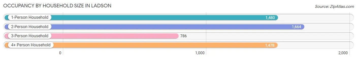 Occupancy by Household Size in Ladson