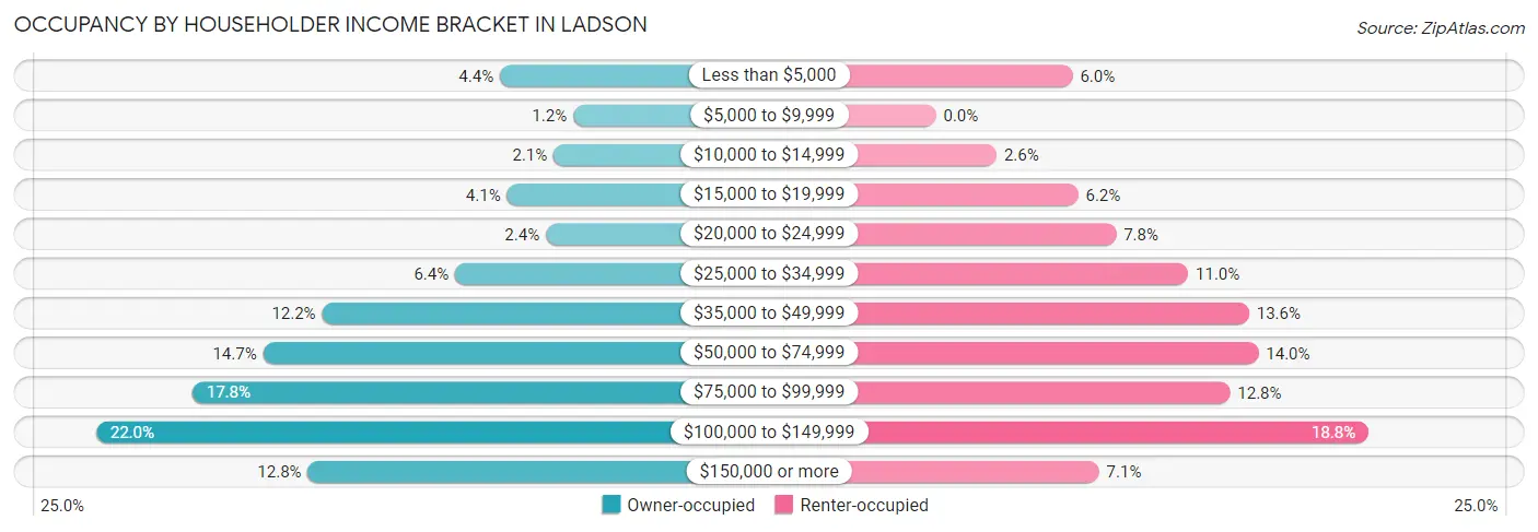 Occupancy by Householder Income Bracket in Ladson