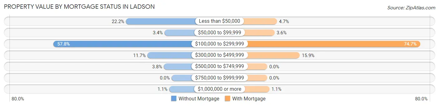 Property Value by Mortgage Status in Ladson