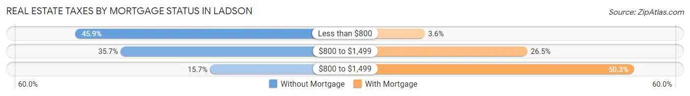 Real Estate Taxes by Mortgage Status in Ladson