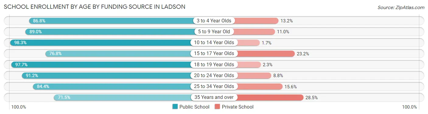 School Enrollment by Age by Funding Source in Ladson