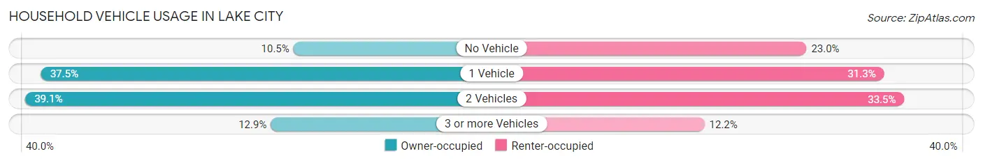 Household Vehicle Usage in Lake City