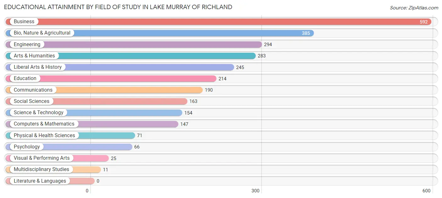 Educational Attainment by Field of Study in Lake Murray of Richland