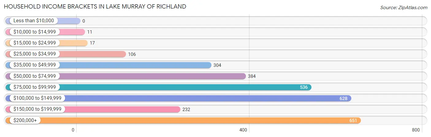 Household Income Brackets in Lake Murray of Richland