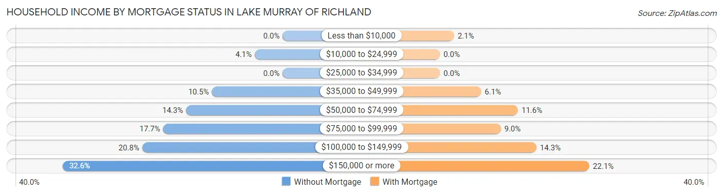 Household Income by Mortgage Status in Lake Murray of Richland