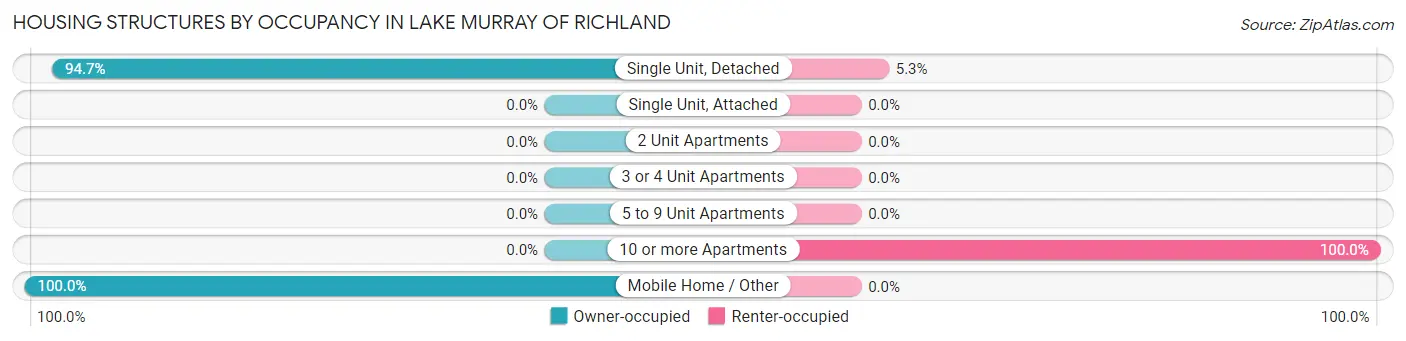 Housing Structures by Occupancy in Lake Murray of Richland