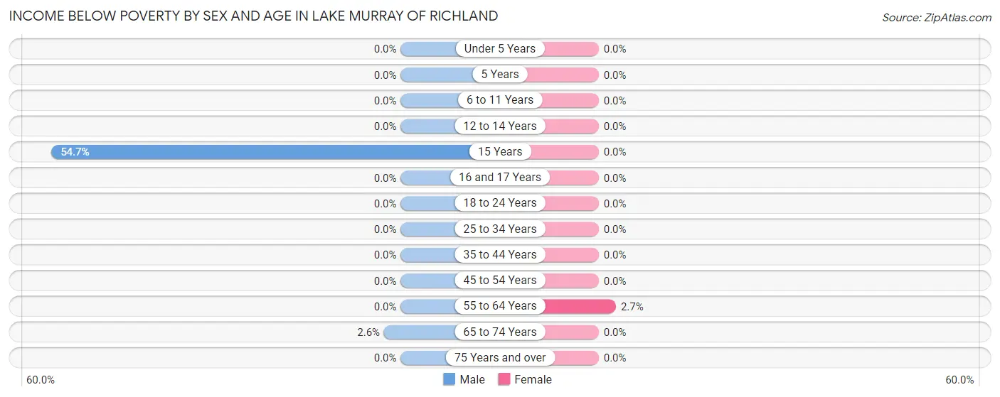 Income Below Poverty by Sex and Age in Lake Murray of Richland