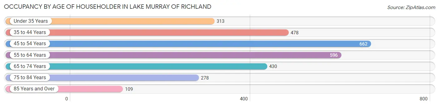 Occupancy by Age of Householder in Lake Murray of Richland
