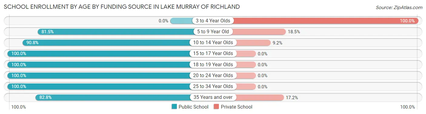 School Enrollment by Age by Funding Source in Lake Murray of Richland