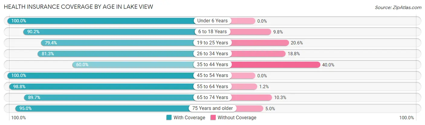 Health Insurance Coverage by Age in Lake View