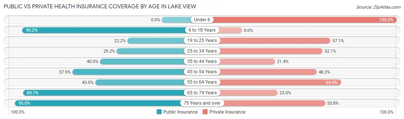 Public vs Private Health Insurance Coverage by Age in Lake View