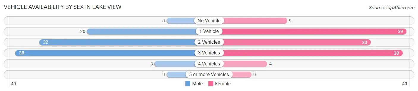 Vehicle Availability by Sex in Lake View