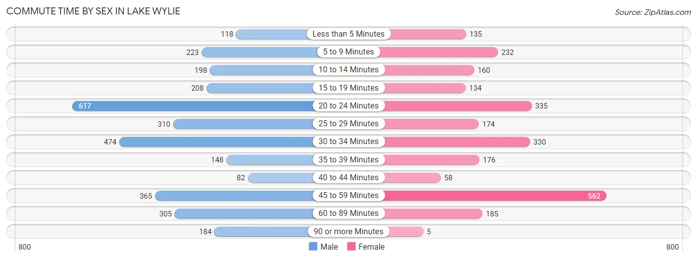 Commute Time by Sex in Lake Wylie