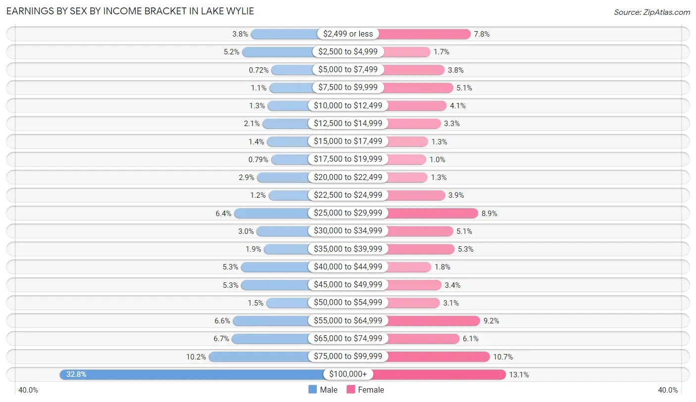 Earnings by Sex by Income Bracket in Lake Wylie