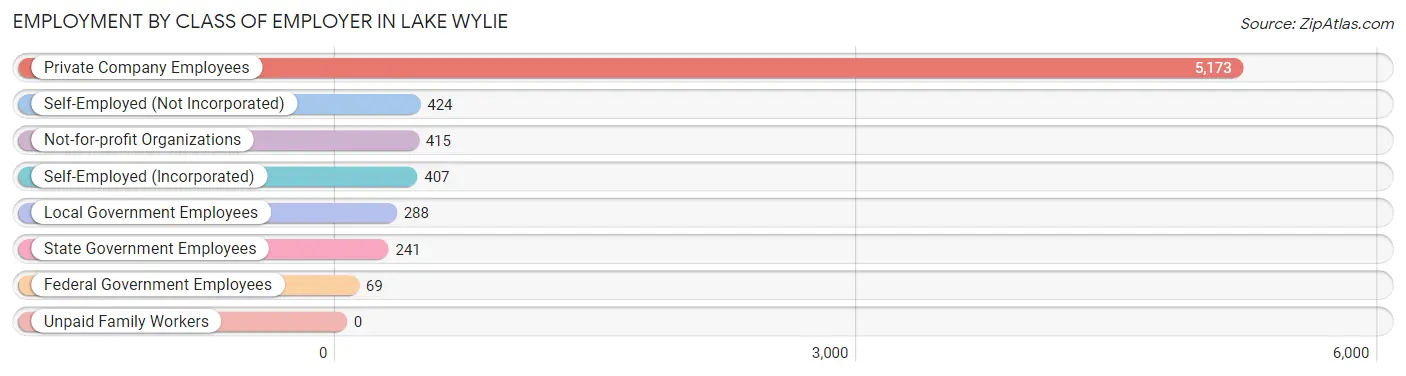 Employment by Class of Employer in Lake Wylie