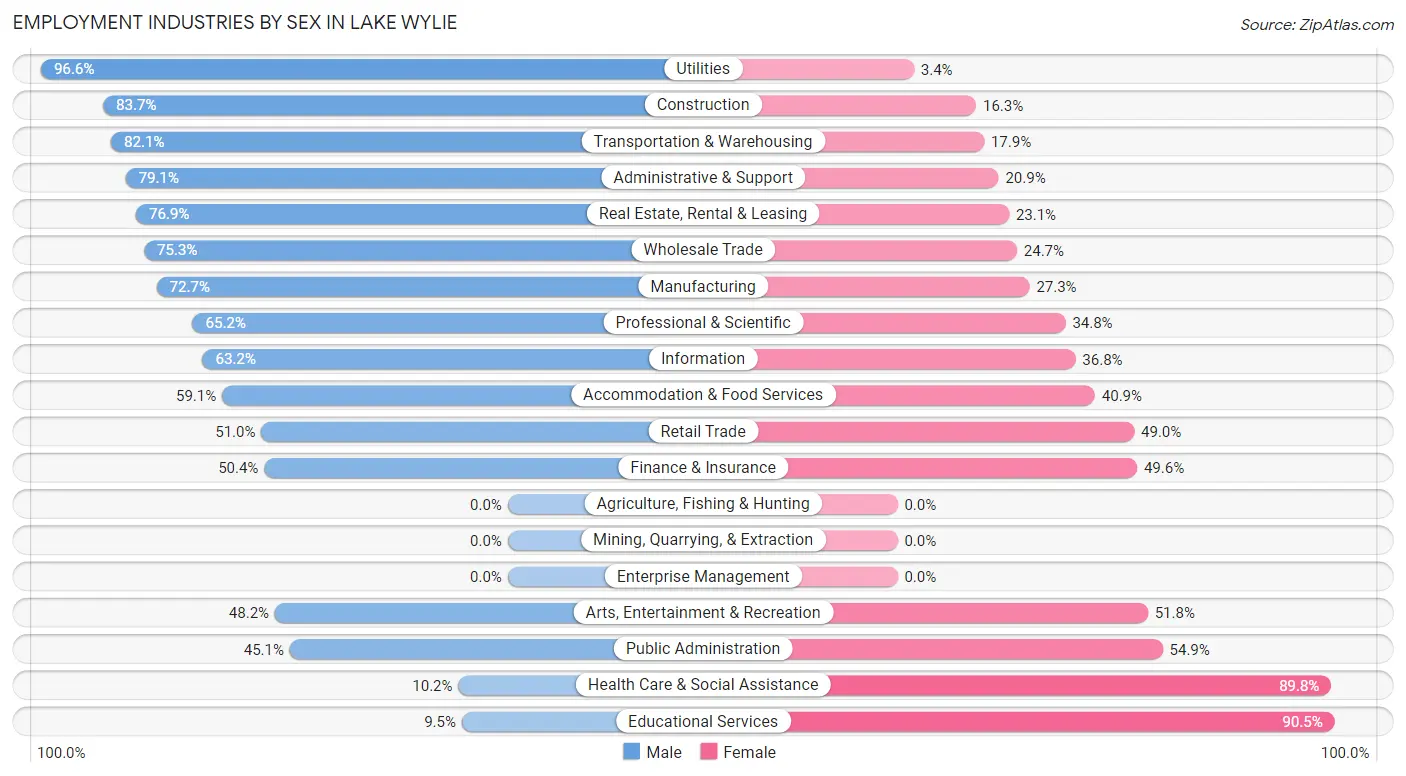 Employment Industries by Sex in Lake Wylie