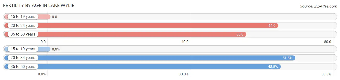 Female Fertility by Age in Lake Wylie