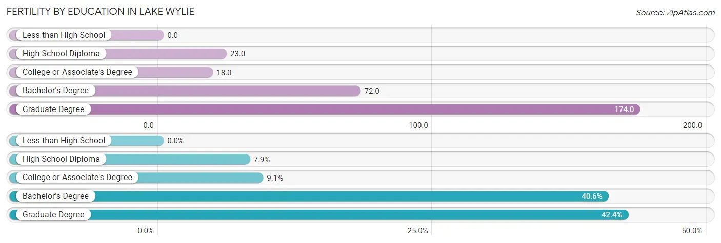 Female Fertility by Education Attainment in Lake Wylie