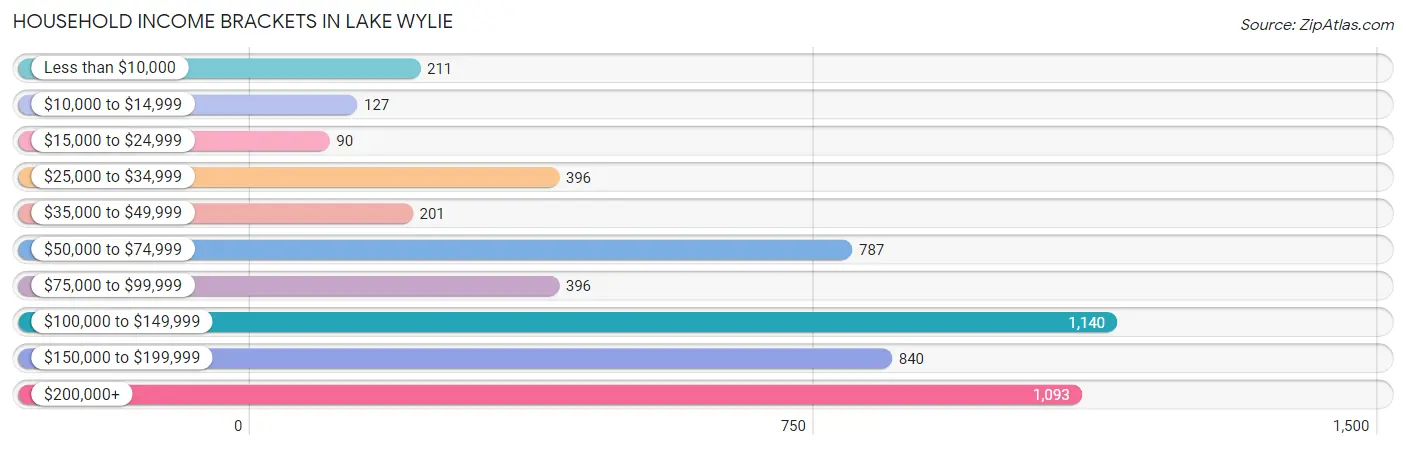 Household Income Brackets in Lake Wylie