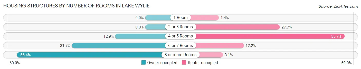 Housing Structures by Number of Rooms in Lake Wylie