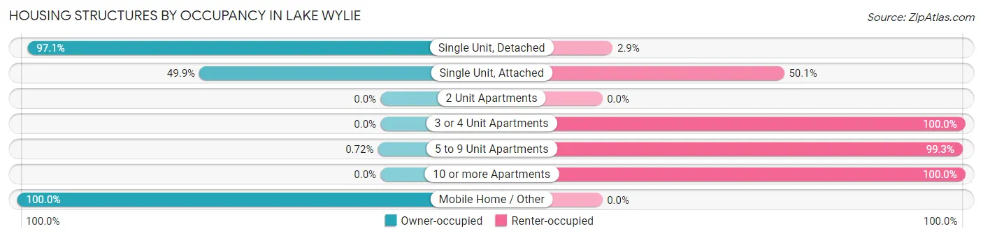 Housing Structures by Occupancy in Lake Wylie