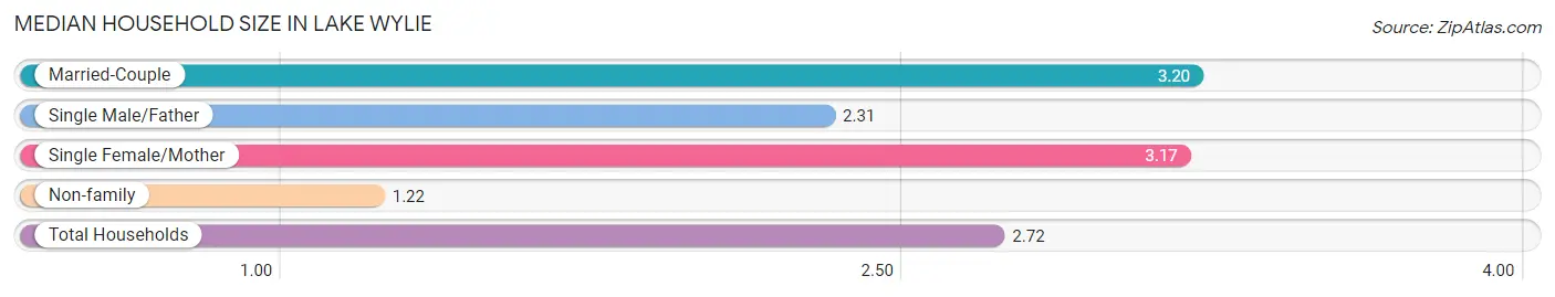 Median Household Size in Lake Wylie