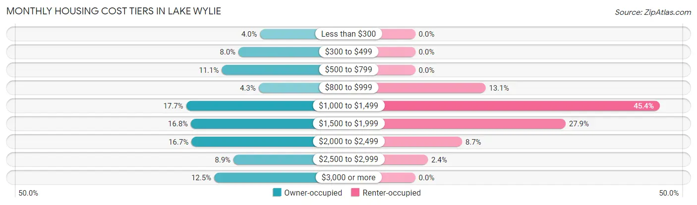 Monthly Housing Cost Tiers in Lake Wylie