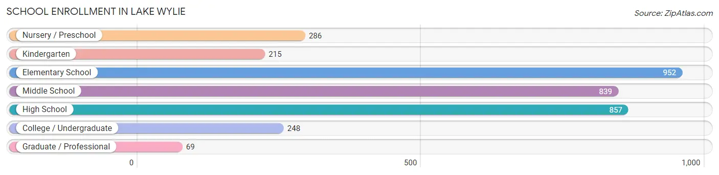 School Enrollment in Lake Wylie