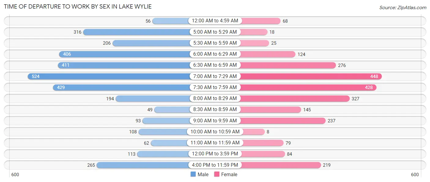 Time of Departure to Work by Sex in Lake Wylie