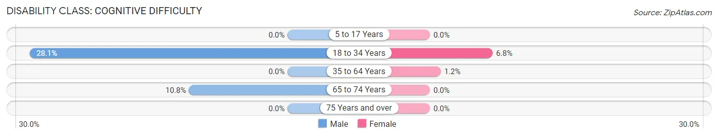 Disability in Lakewood: <span>Cognitive Difficulty</span>