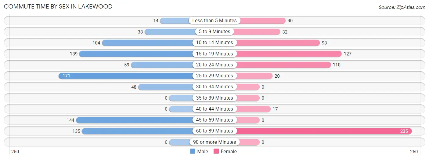 Commute Time by Sex in Lakewood