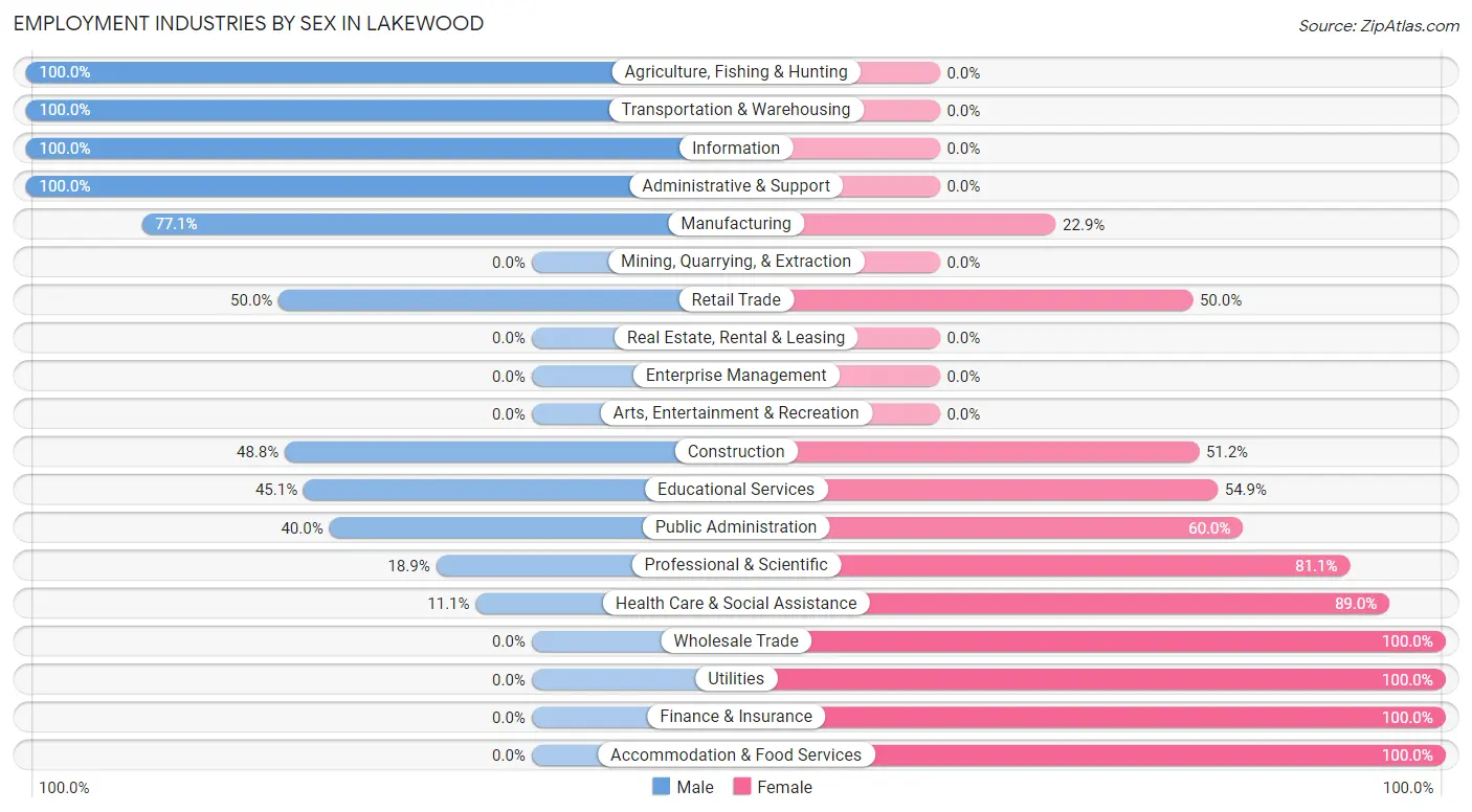 Employment Industries by Sex in Lakewood