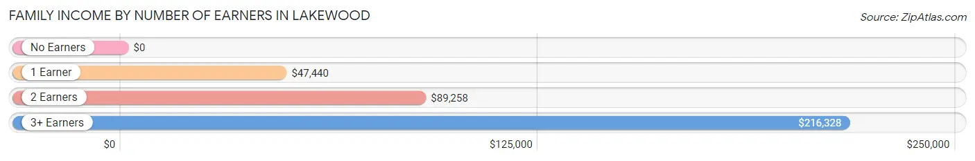 Family Income by Number of Earners in Lakewood